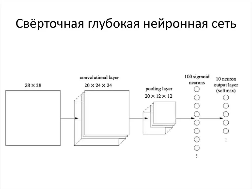 Модели сверточных нейронных сетей. Свёрточная нейронная сеть схема. Сверточная нейронная сеть архитектура. Свёрточная нейронная сеть структура. Блок схема сверточной нейронной сети.