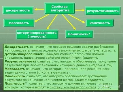Свойства алгоритма означающее однозначное действие