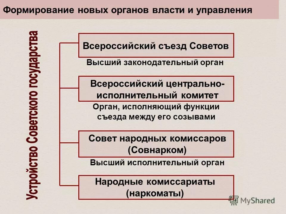 Съезды советов функции