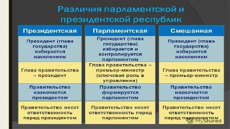 Смешанная республика конституция. Ответственность правительства в президентской Республике. В президентской Республике правительство формируется. Правительство в парламентской Республике. Ответственность правительства в парламентской Республике.