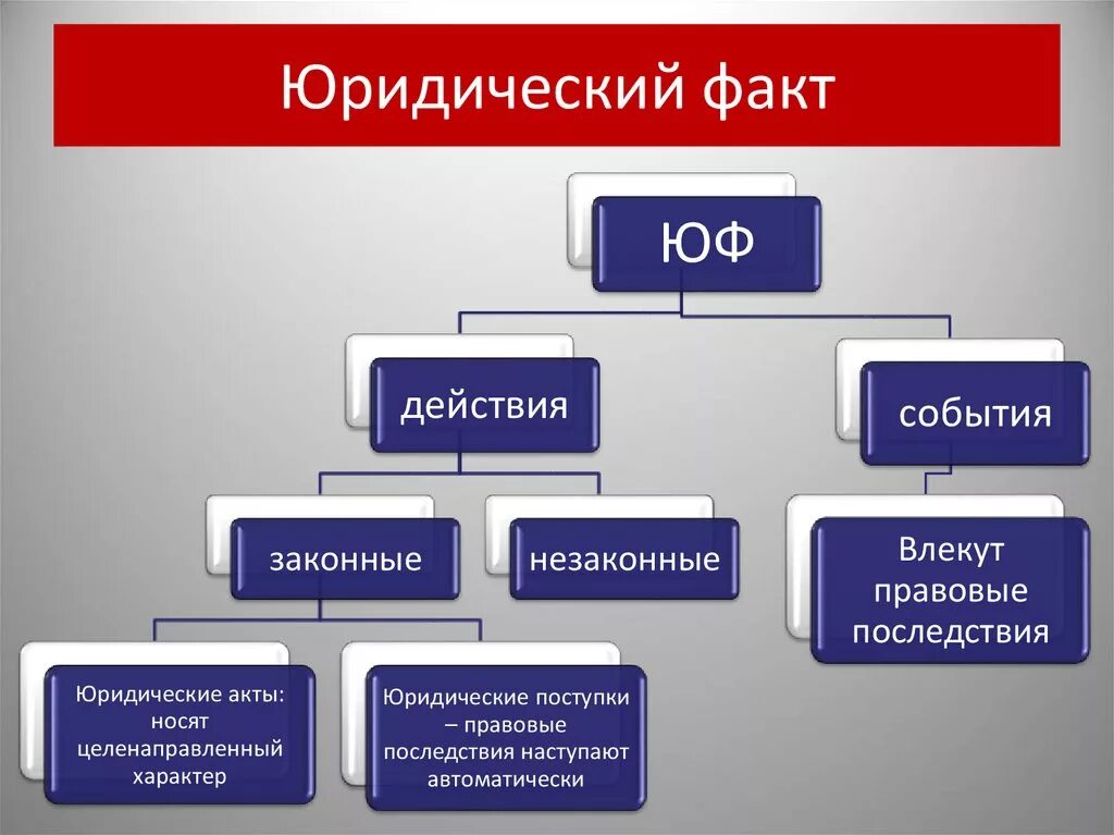 3 категории фактов. Юридический факт это в обществознании. Юридические факты события. Юридические факты события и действия. Юридическое событие и юридический факт.