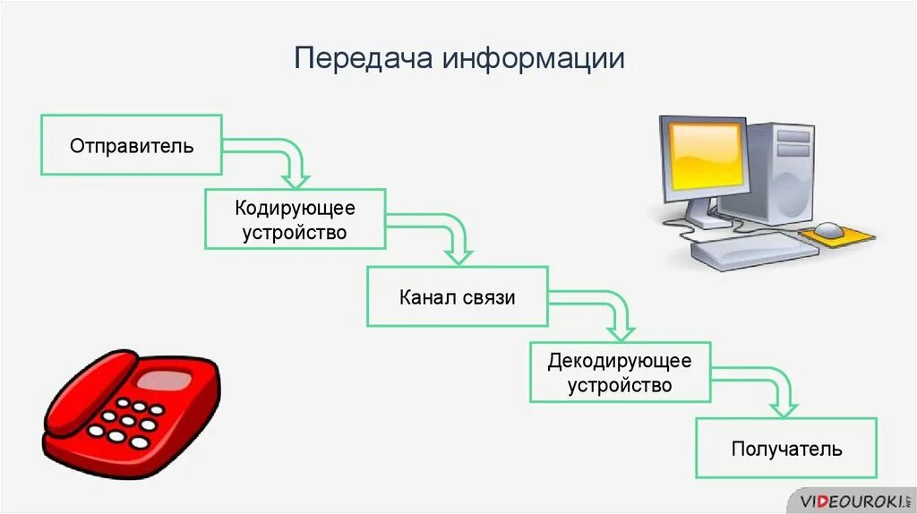 Передача информации информации. Способы передачи информации. Передача информации это в информатике. Хранение и передача информации.