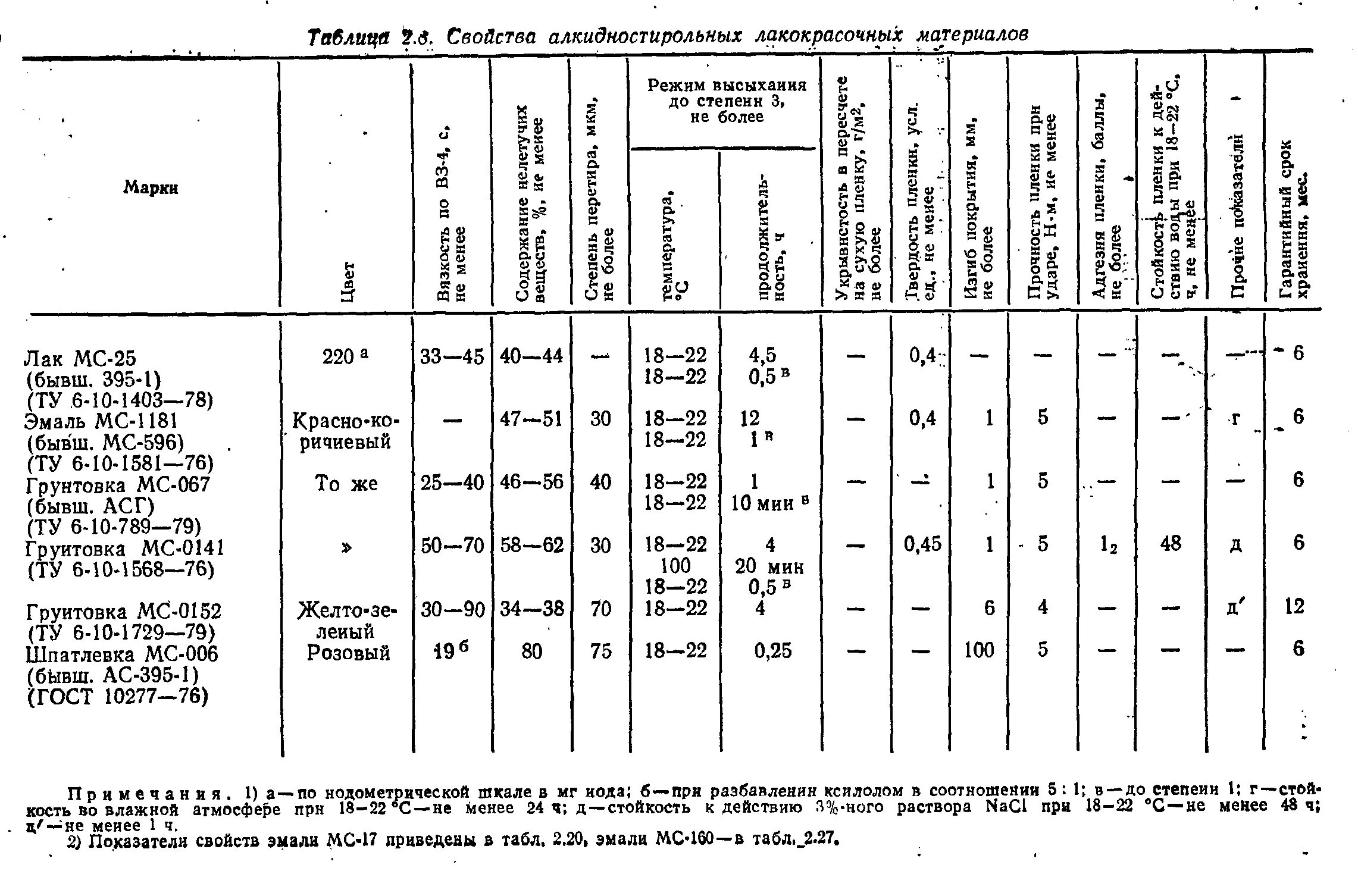Классификация лакокрасочных материалов гост. Методика измерений гост. Таблица паропроницаемости красок. Характеристика пигментов. Лакокрасочные материалы плотность.