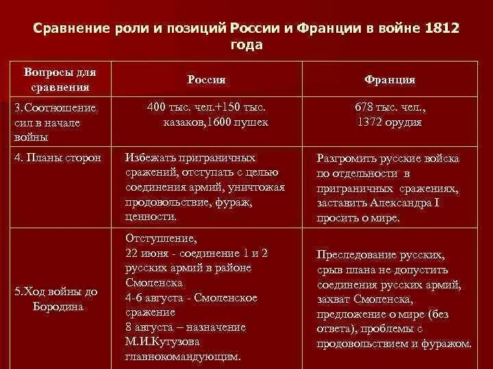 Сравнение армии России и Франции 1812. Планы сторон войны 1812. Распределите по группам действия воюющих сторон