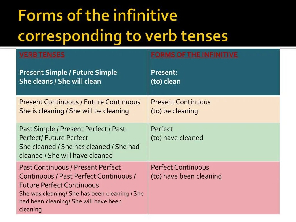 Forms of the verb the infinitive. Инфинитив perfect Continuous. Forms of Infinitive. Инфинитив в Continuous. Perfect Continuous Infinitive в английском.