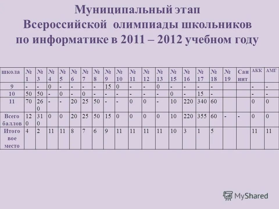 Муниципальный этап всош информатика результаты. Муниципальный этап всош информатика результаты. Муниципальный этап всош информатика результаты. Региональный этап всероссийской олимпиады школьников. Муниципальный уровень олимпиады это.