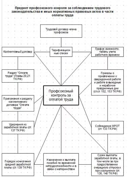 Органы государственного контроля за охрану труда. Профсоюзный контроль за соблюдением законодательства о труде схема. Схема надзор и контроль за соблюдением трудового законодательства. Схема нормативно-правовые акты по охране труда в РФ. Органы надзора и контроля за охраной труда.