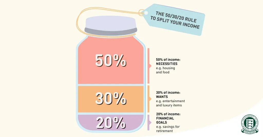 Правило 50 30 20. Метод 50 30 20. Подход 50 -20 30. Правило 50 30 20 в финансах. Пятьдесят 30