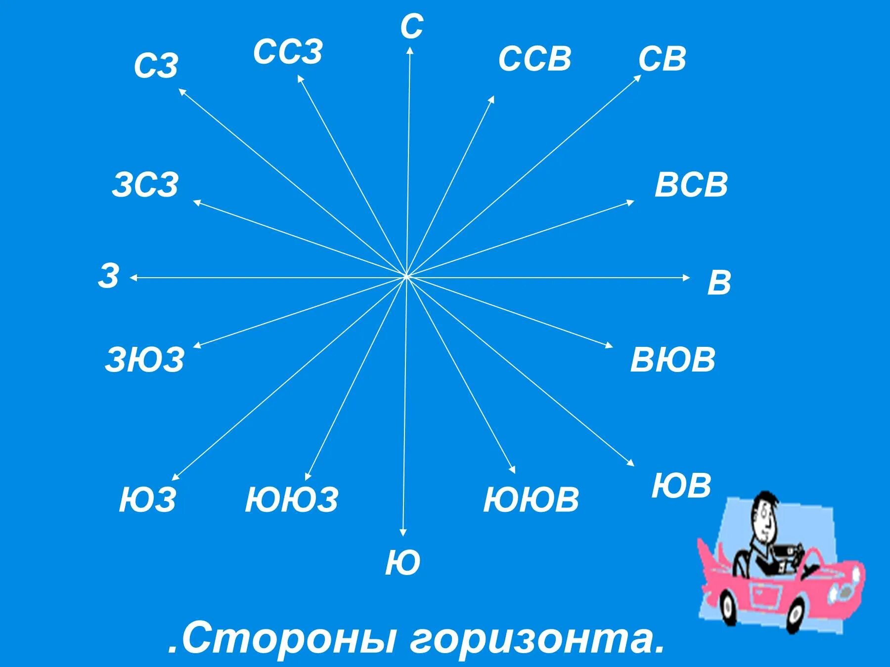 Какой стороне горизонта соответствует азимут 135 градусов. Стороны горизонта. основные и промежуточные стороны горизонта. стороны горизонта с градусами. стороны горизонта стороны горизонта.