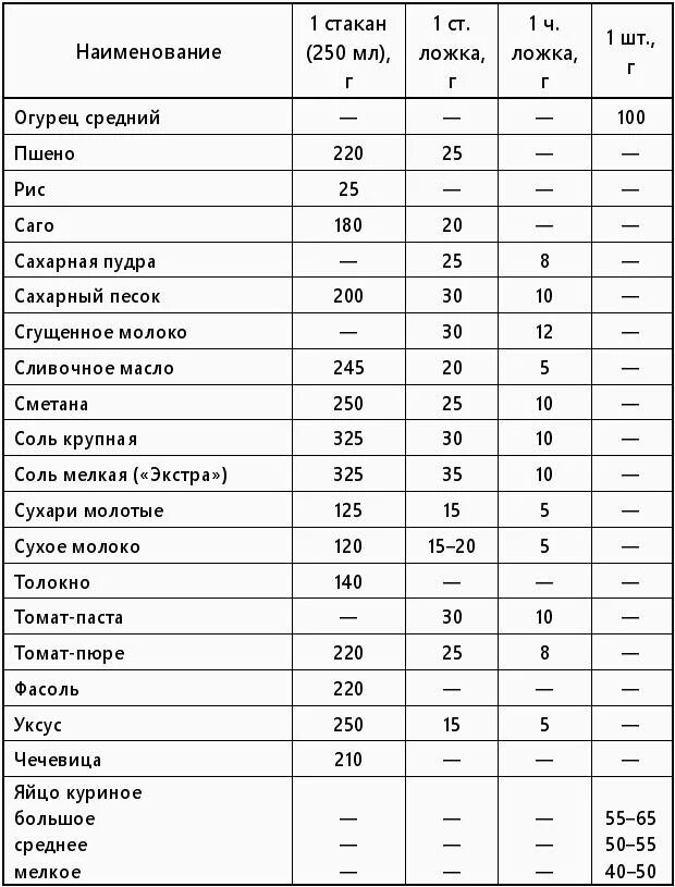 Сколько надо воды для каши. Таблица соотношения круп и воды для варки каши. Соотношение крупы и жидкости при варке вязких каш:. Таблица пропорций круп и молока для каши. Таблица приготовления рассыпчатых каш.