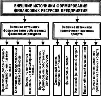 Источники привлечения финансовых ресурсов