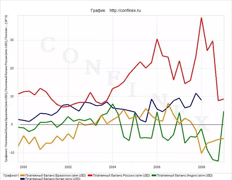 Платежно торговый баланс. График платежного баланса РФ. Платежный баланс России график. График нулевого платежного баланса. Торговый баланс Бразилии.