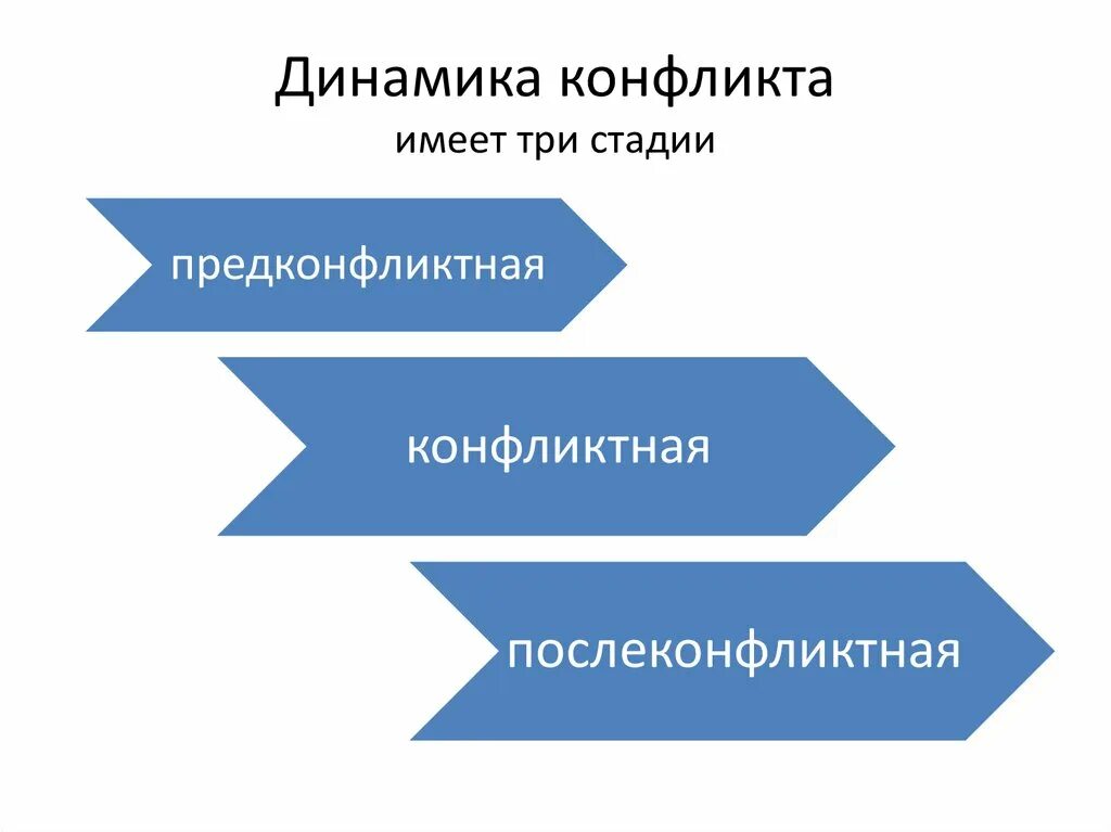 Динамика конфликта этапы. Динамика конфликта. Стадии динамики конфликта. Динамика развития конфликта. Динамика социального конфликта.