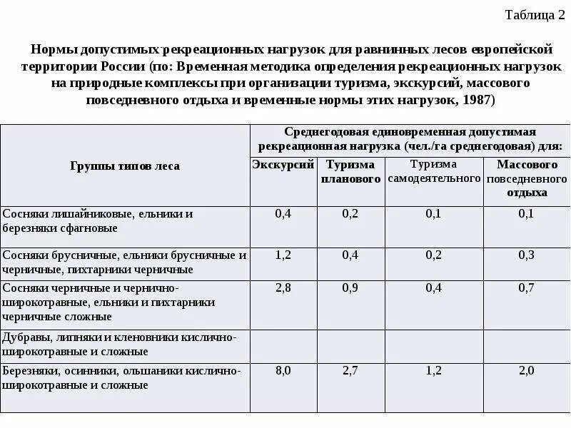 Методика оценки территорий. Методы рекреационной нагрузки. Формула расчета рекреационной нагрузки. Определение рекреационной нагрузки. Рекреационная нагрузка на ООПТ.