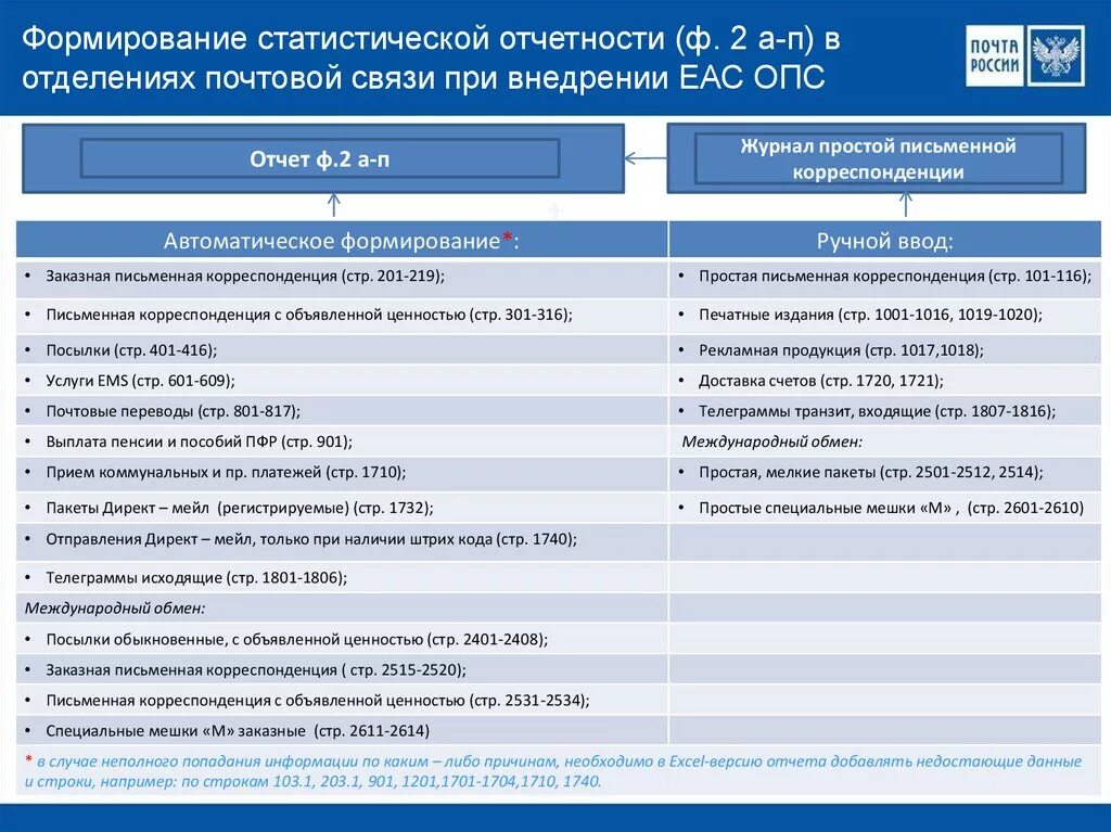 Формирование статистической отчетности. Формирование форм статистической отчетности. Формирование статистической отчетности на почте. Порядок формирования статотчетности.