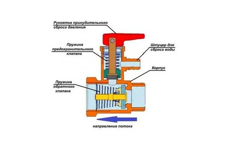 Конструкция обратного клапана для водонагревателя. Предохранительный клапан для водонагревателя водонагреватель. Предохранительный клапан для бойлера Аристон 80 литров. Предохранительный клапан для водонагревателя устройство. Направление обратного клапана