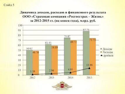 Доходы и расходы страховой