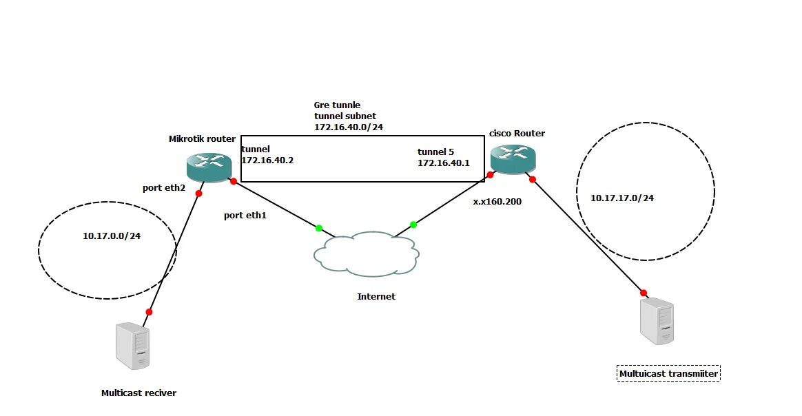 Роутер микротик 10 портов. Микротик схема gre туннель. Роутер Mikrotik схема. IPSEC tunnel Mikrotik.