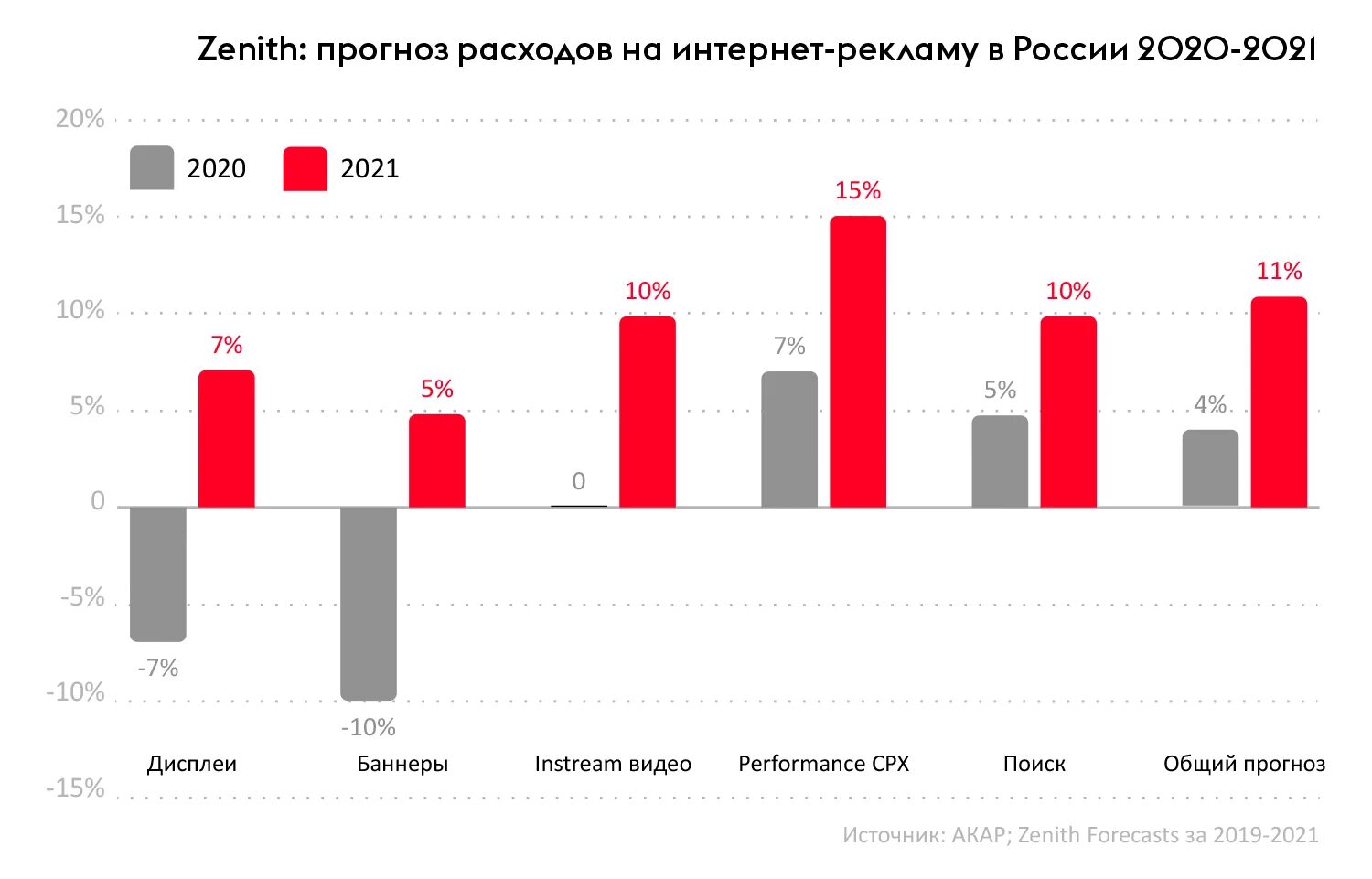 Статистика прогнозов сегодня. Рекламный рынок в России 2020 статистика. Рынок рекламы в России 2020. Рынок интернет-рекламы в России 2020. Рынок интернет рекламы 2020 - 2021.