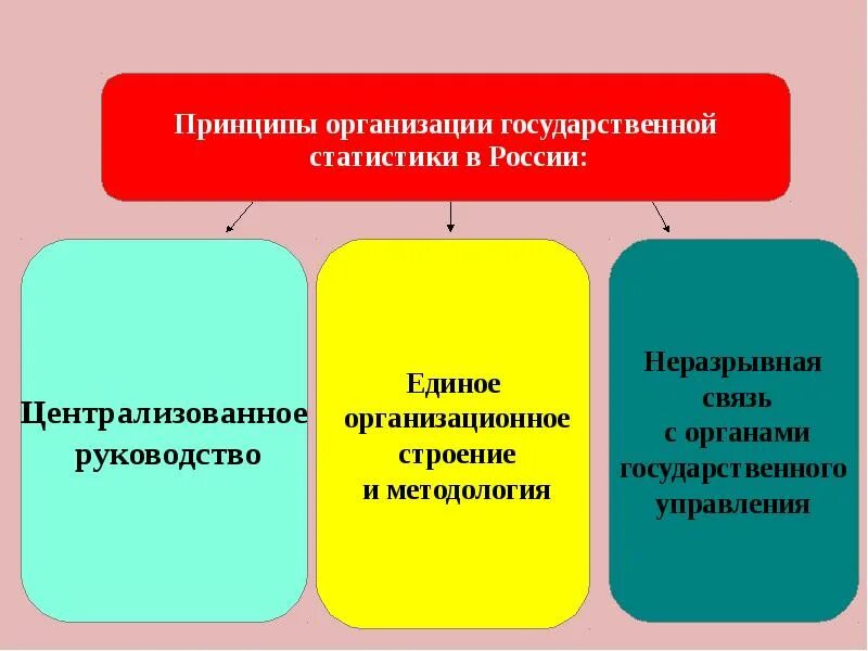 Основные организации статистики