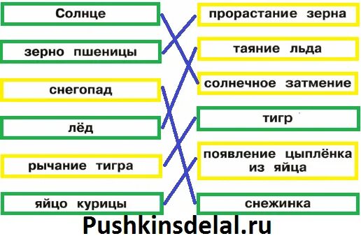 Зерно пшеницы это объект или явление природы. Зеленым цветом объекты природы. Зеленым цветом объекты природы. Прорастание зерна это явление природы или объект природы. Отметьте зеленым цветом объекты.