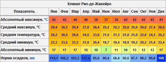 Климатические показатели Рио де Жанейро. Климат Рио де Жанейро по месяцам. Средняя температура января в Рио де Жанейро. Климатический климат Рио де Жанейро.