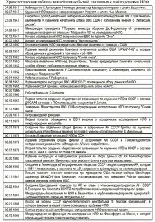 Солженицын хронологическая таблица