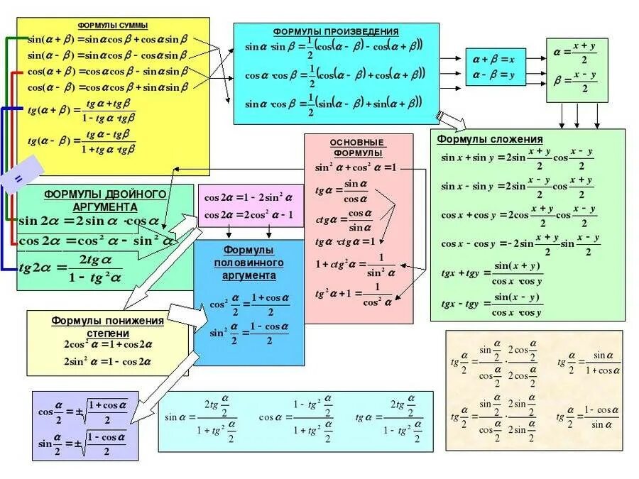 Математические формулы пример. Тригонометрические формулы шпаргалка таблица. Математика 10 класс формулы тригонометрии. Основные формулы тригонометрии 9 класс. Основные тригонометрические формулы преобразования.