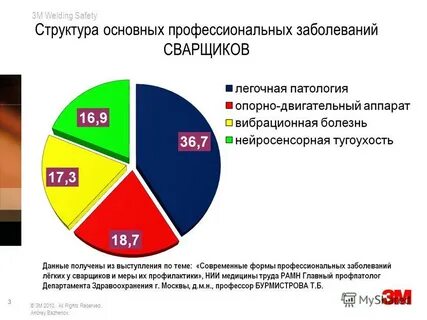 Уровень профессиональных заболеваний