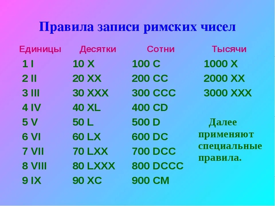 Две единицы семь десятых. Числа сотни десятки единицы. Десятками от 1 до 1000. Названия чисел меньше единицы. Правила записи римских чисел.