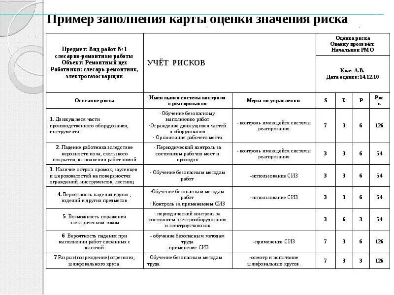 Лист выполнения работ. Карта оценки профессиональных рисков водителя автомобиля образец. карта идентификации, оценки и управления рисками. карты оценки профессиональных рисков для офисных работников пример. карта оценки рисков по охране труда образец.