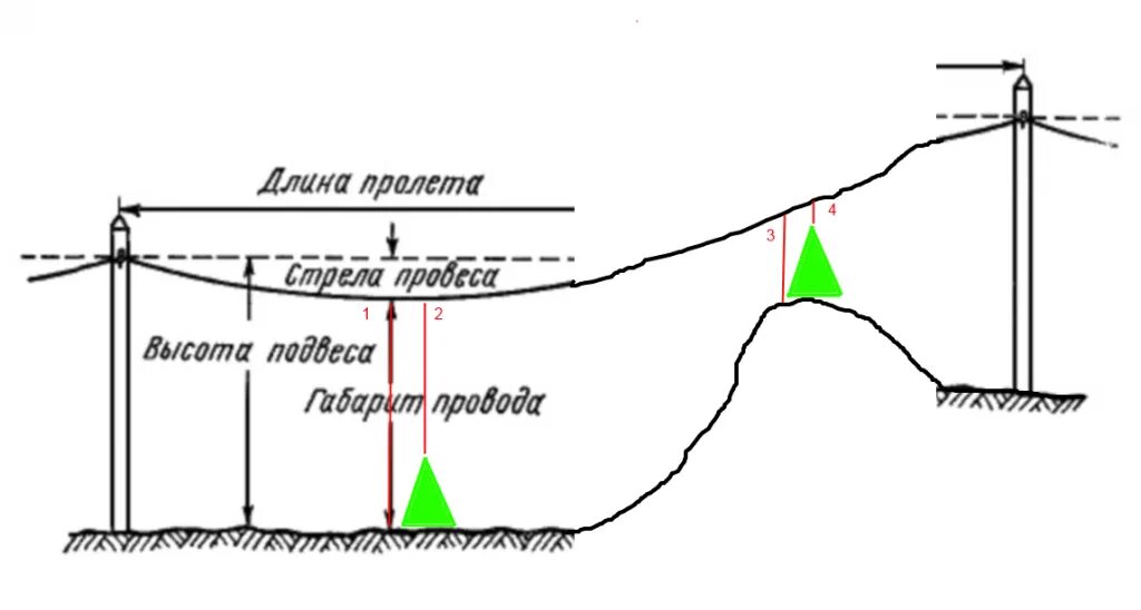 Анкерный пролет. Провис проводов вл 0.4 кв. Регулировка стрел провеса проводов. Стрела провеса воздушной линии электропередачи. Стрела провеса провода вл 0.4 кв.