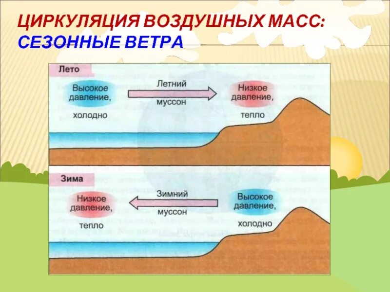 Циркуляция воздушных масс. Постоянные и сезонные ветры. Сезонные ветры схема. Ветры постоянные сезонные местные.