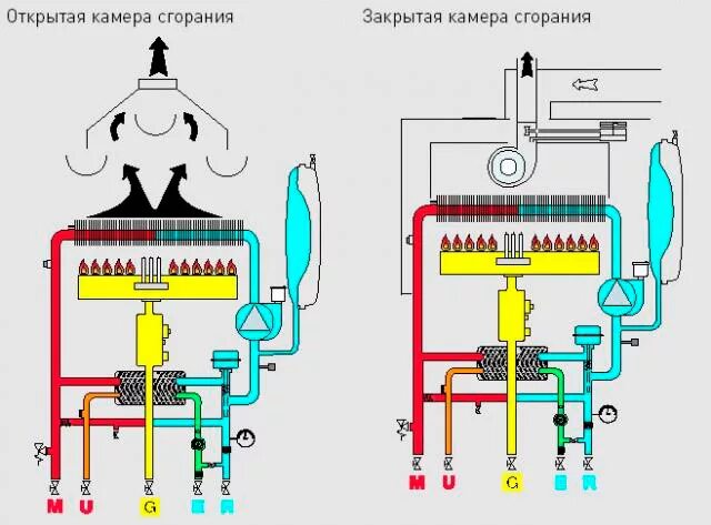 Принцип работы напольного двухконтурного газового котла. Двухконтурный газовый котел принцип работы схема. котёл отопления газовый двуконтурный схема. котел бакси с открытой камерой сгорания. принципиальная схема двухконтурного котла с двумя теплообменниками.