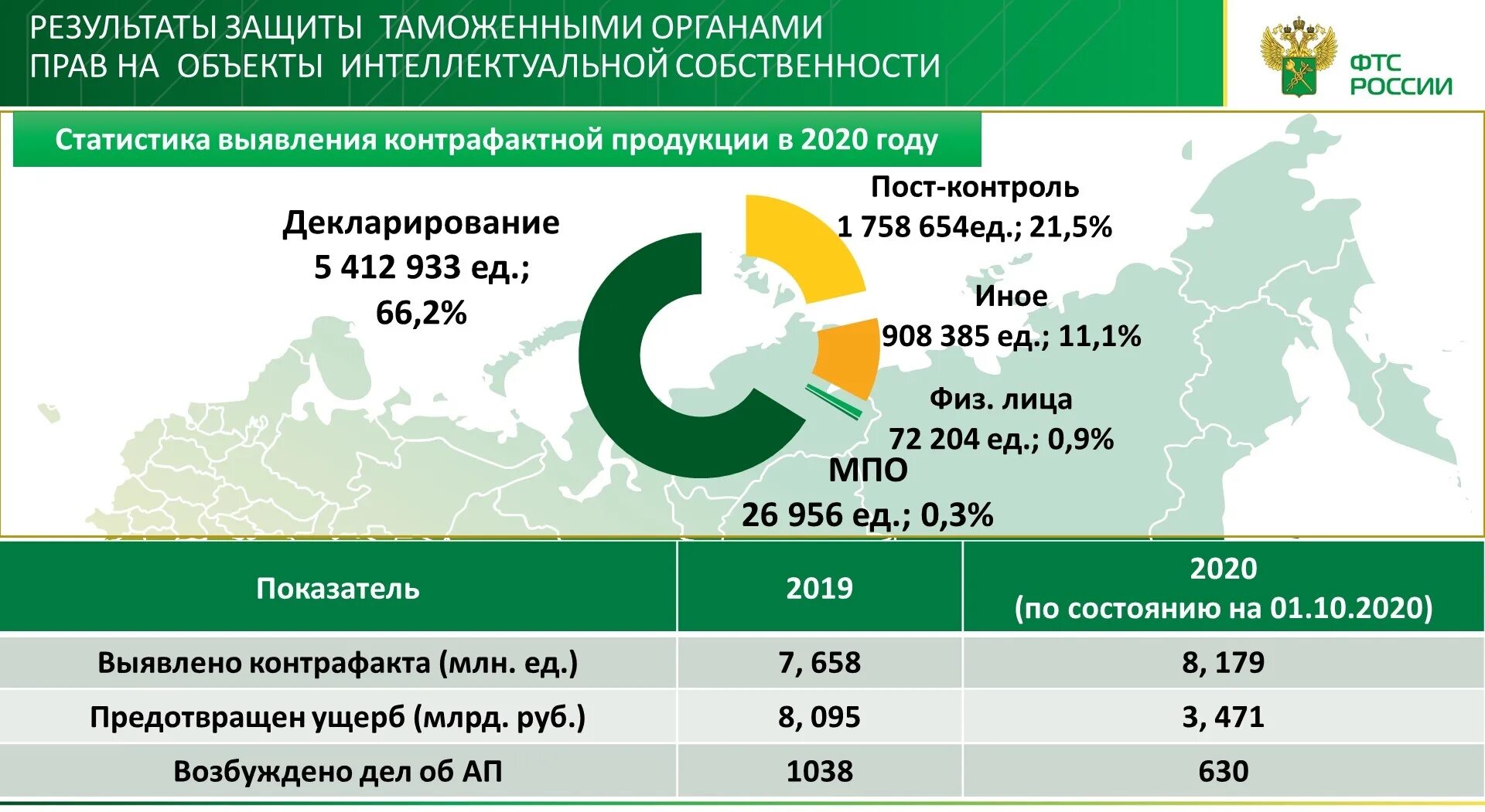 Таможенные данные рф. Статистика контрафактной продукции. Статистика контрафактной продукции в России. Статистика обнаружения контрафакта в России. Статистика таможенных правонарушений 2020.