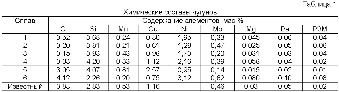 Компоненты сплава чугуна. Твердость чугуна сч20. химический состав серого чугуна таблица. химсостав чугуна. чугуны таблица.