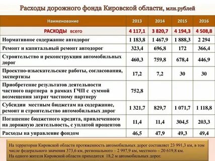 3 дорожный фонд