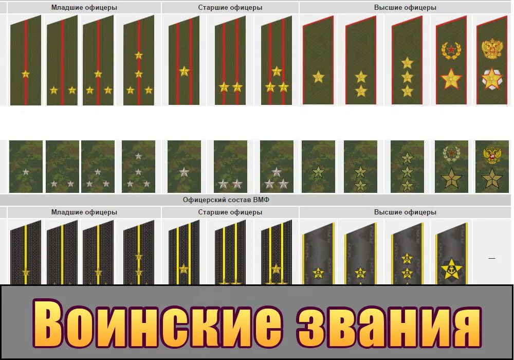 Звания в армии россии 2024. Воинские звания военнослужащих вс РФ погоны. Воинские звания погоны сухопутных войск вс РФ. Звания военнослужащих вс РФ по погонам. Погоны и звания в армии России по возрастанию 2020.