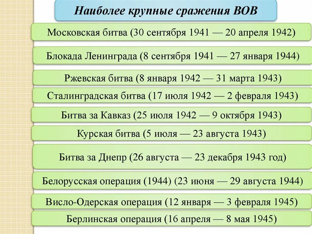Важнейшие битвы ВОВ даты. Хронологическая Великой Отечественной войны 1941. Хронологическая таблица событий 1941-1945. Битвы ВОВ 1941-1945 таблица.