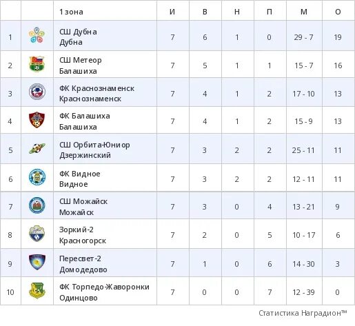 Таблица футбольных клубов. ФК Торпедо турнирная таблица. Футбол Торпедо Москва турнирная таблица. Итоговая таблица ФК РФ. Фк оренбург турнирная таблица
