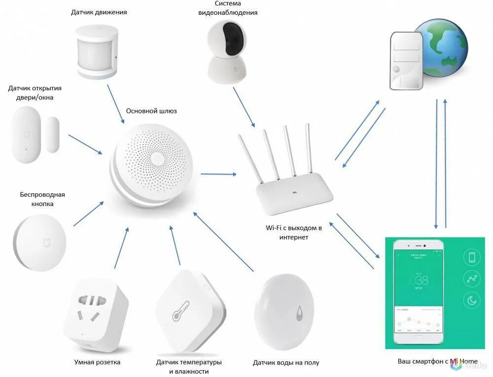 Aqara cube. Панель управления умным домом Xiaomi. Умный дом Aqara. Умный дом Xiaomi Aqara схема подключения. Умный дом системы ксеоми.