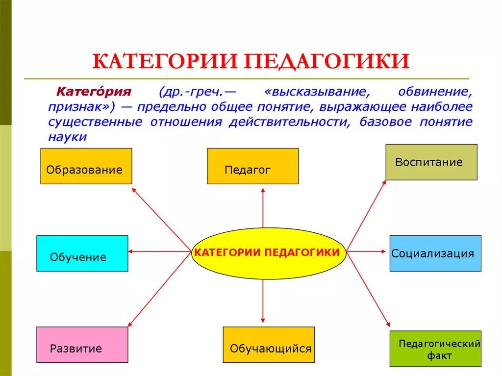 Основные технологии обучения и воспитания. Схема соотношения категорий педагогики. Опорную схему соотношения основных категорий педагогики.. Схема взаимосвязи категорий педагогики. Определите понятия педагогики..