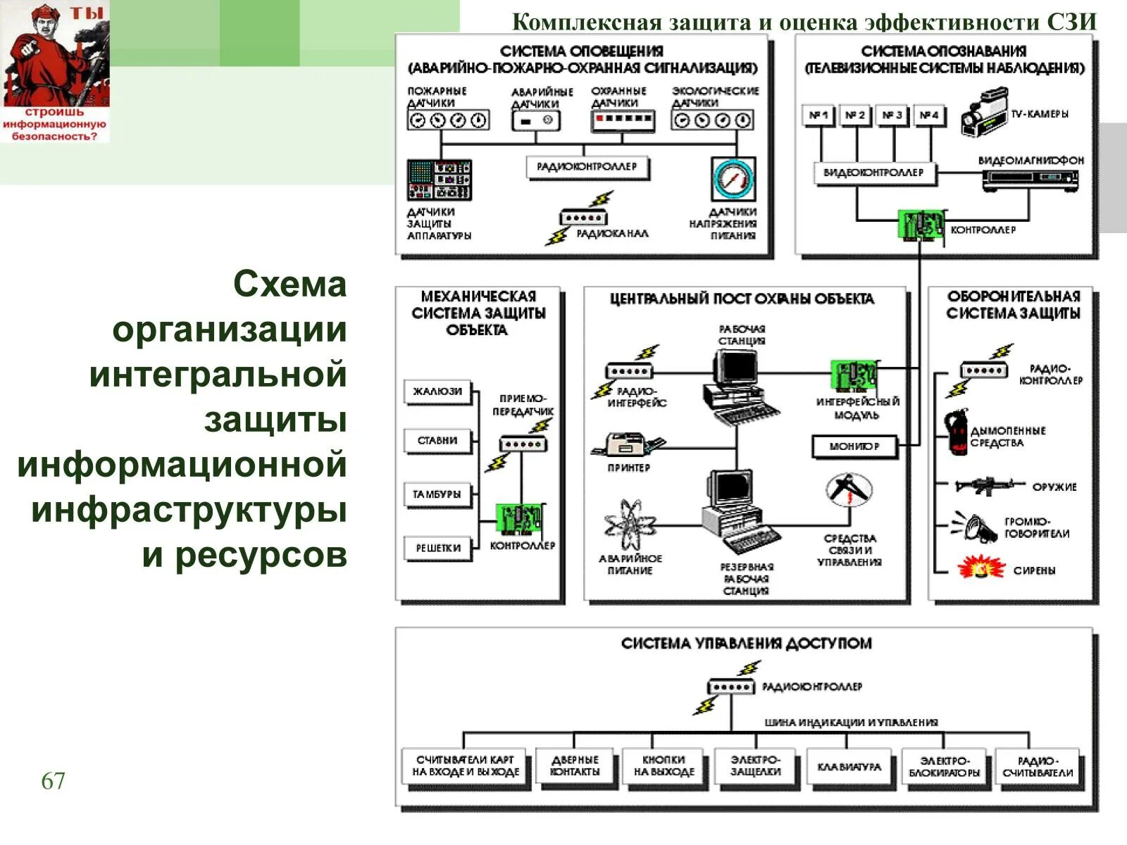 Контроль безопасности технических средств. Схема защиты информационной системы. Схема защиты предприятия. Системы инженерного обеспечения. Технические средства защиты предприятия.