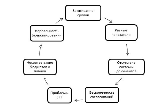 Проблемы бюджета. Проблемы бюджетного планирования. проблемы бюджетирования. проблемы процесса бюджетирования. основные проблемы бюджетного планирования.