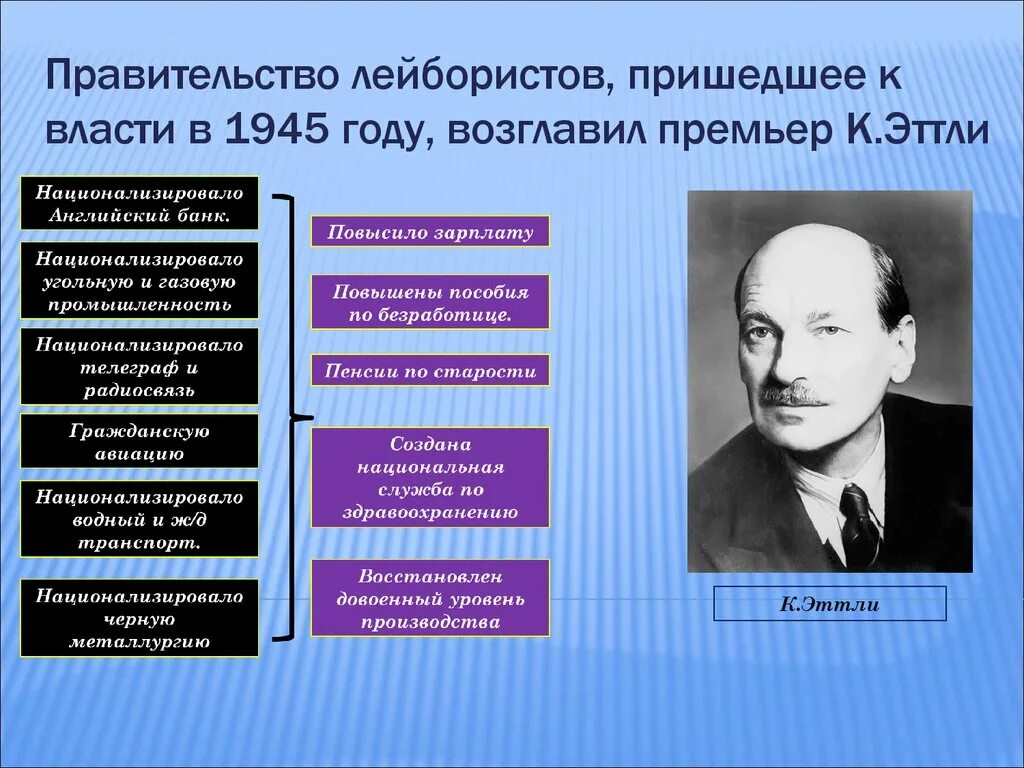 Лидер преобразований. Правительство лейбористов 1945. Лейбористское правительство в Великобритании реформы. Внешняя политика Эттли. Лейбористы в Великобритании 1945.