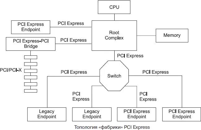 Pci express root port что это. Pci express root port что это