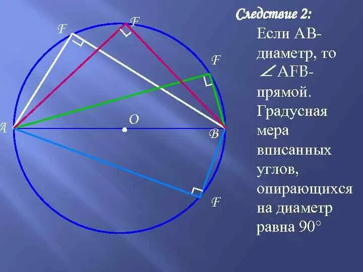 Любой вписанный угол опирающийся на диаметр прямой. Угол опирающийся на диаметр. Вписанный угол опирающийся на диаметр. Вписанные углы опирающиеся на диаметр прямые. Угол, опирающийся на диаметр окружности.