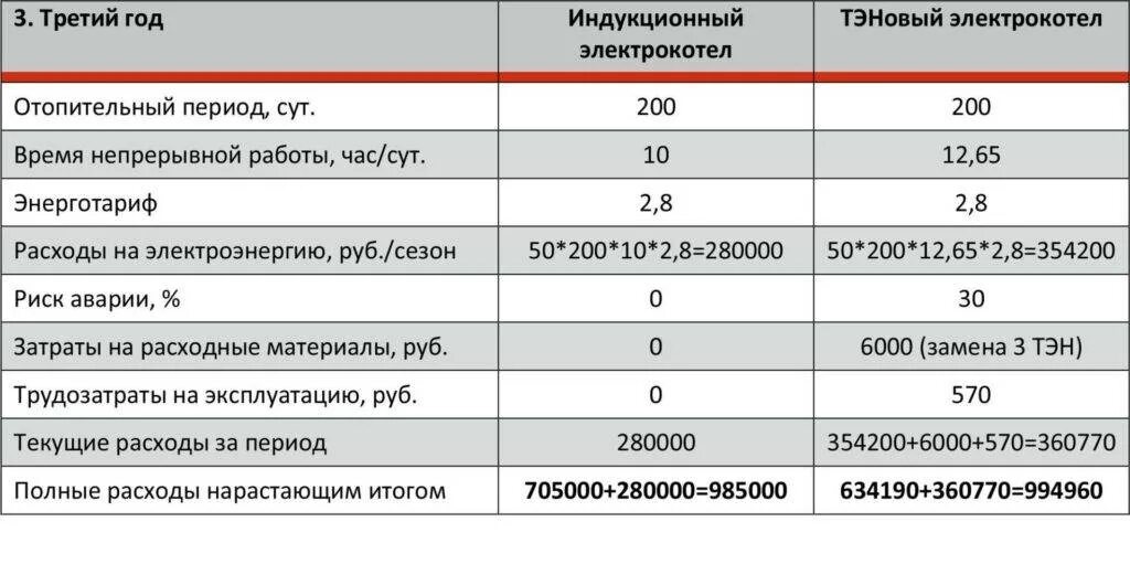 Котел электрический сколько квт потребляет. Котел на 12 квт электрический потребление. Электрический котел 6квт потребление электроэнергии. Расчет потребления электроэнергии электрическим котлом отопления. Сколько потребляет электрический котел.