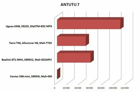 Antutu amlogic