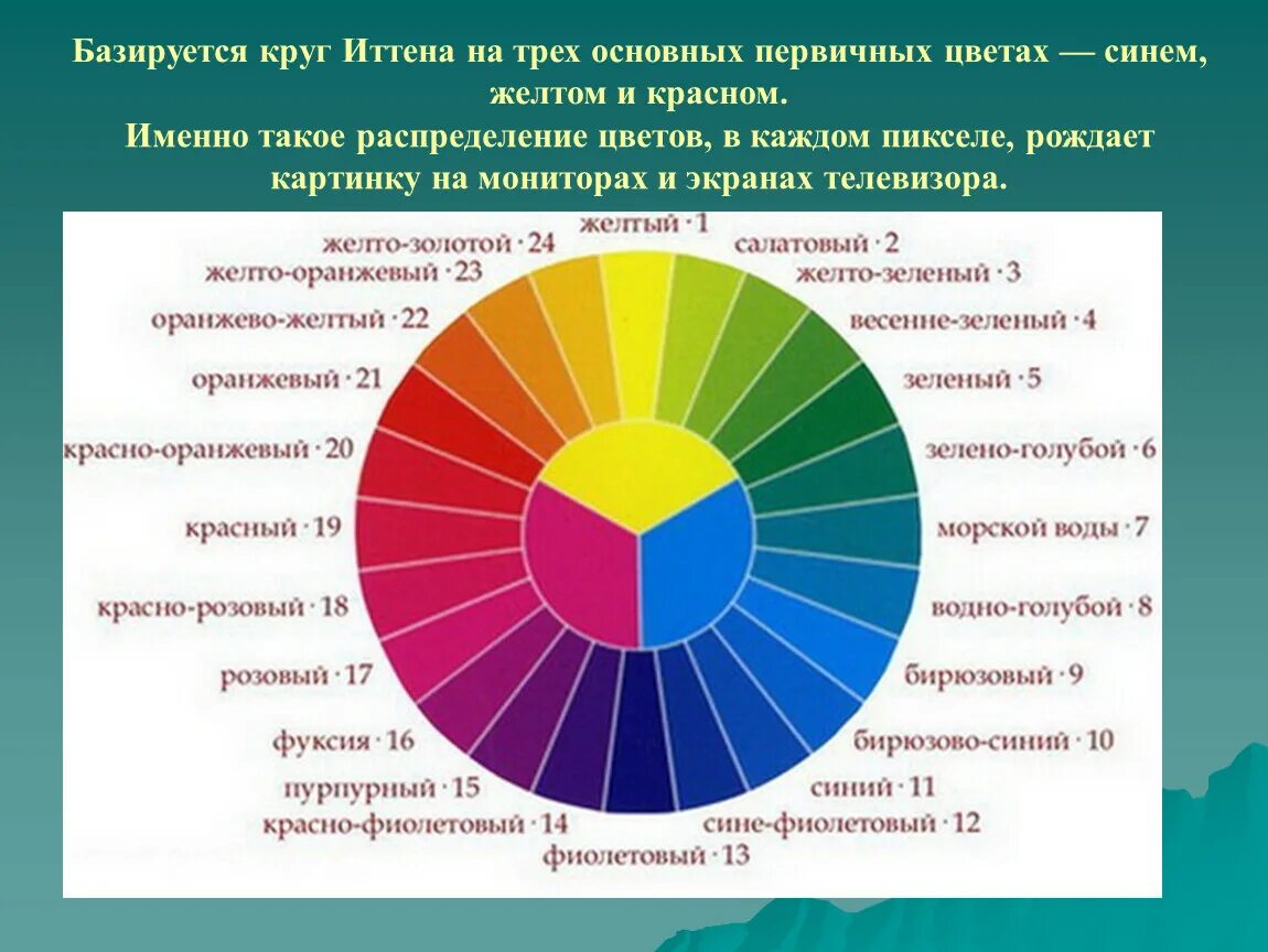 Правила использования цветов. Цветовой круг с названиями цветов. спектр цвета с названиями цветов. цвета художников названия. спектр цвета таблица.